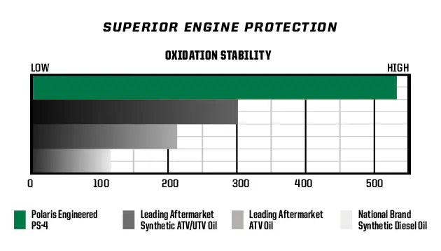 Polaris PS-4 Extreme Full Synthetic 0W-50 Engine Oil, 4-Stroke Engines
